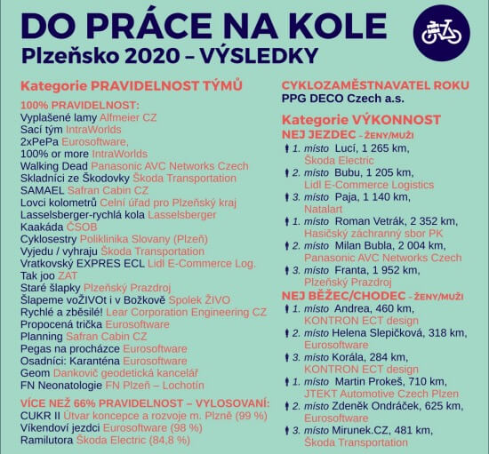 výsledky do práce na kole