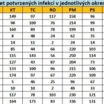 Počet potvrzených infekcí v okresech Plzeňského kraje