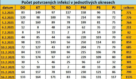 Počet potvrzených infekcí v okresech Plzeňského kraje