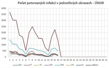 Covid v Plzeňském kraji