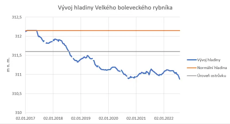 Vývoj hladiny Velkého boleveckého rybníka