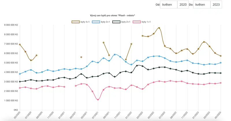 Vývoj cen realit v Plzni